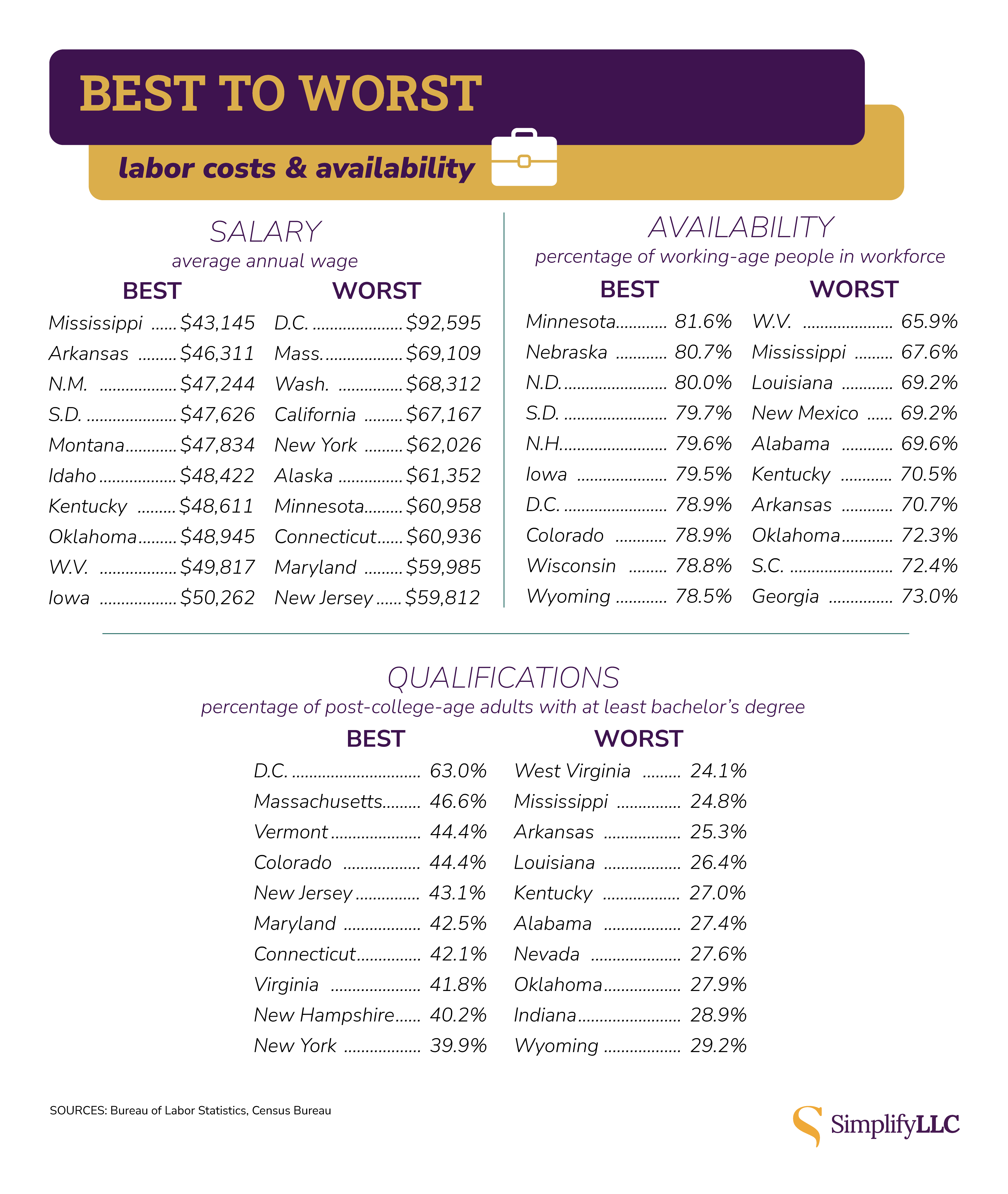 Labor costs by state