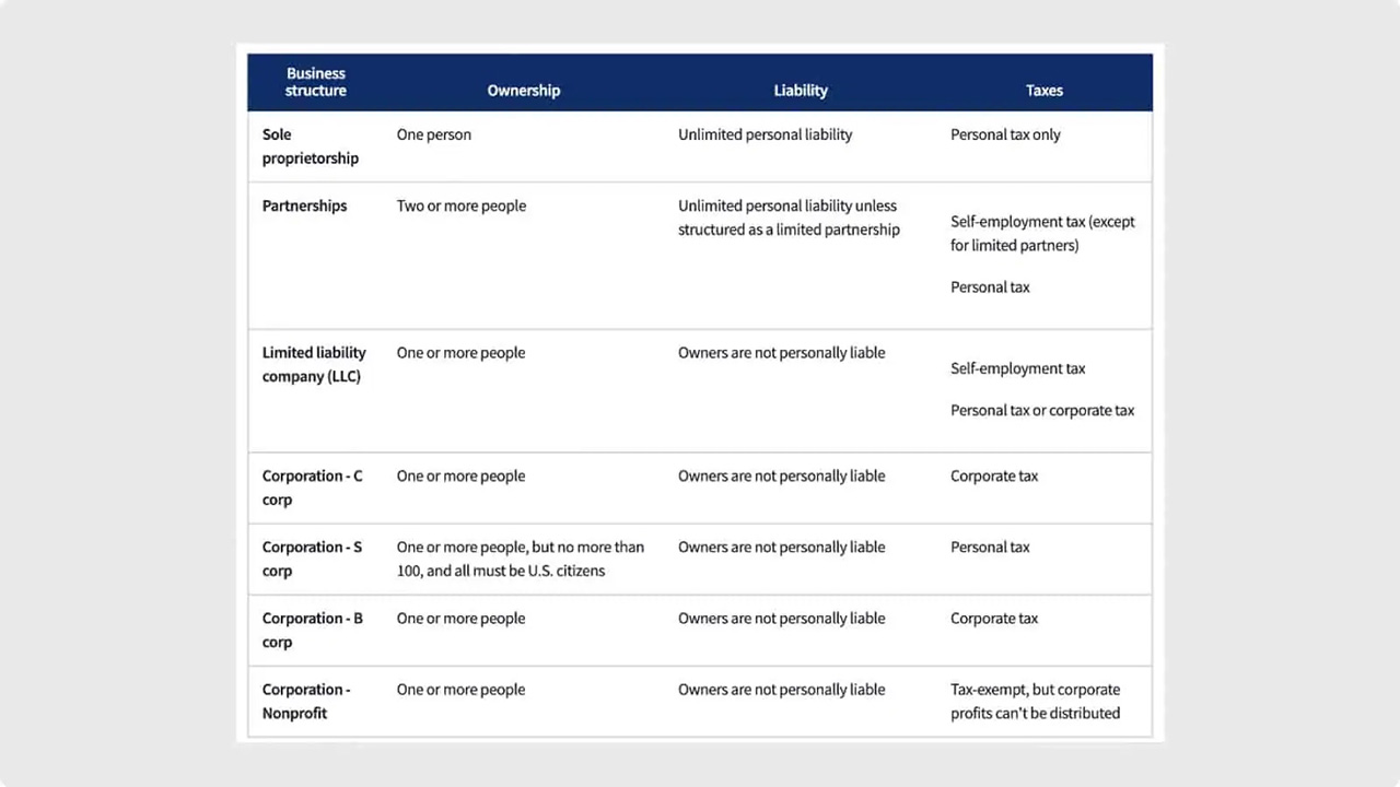 Small Business Administration (SBA) chart of different business structures