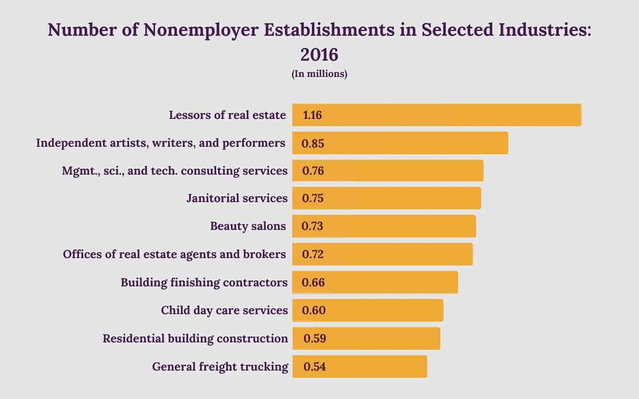 The number of non-employer establishments in selected industries