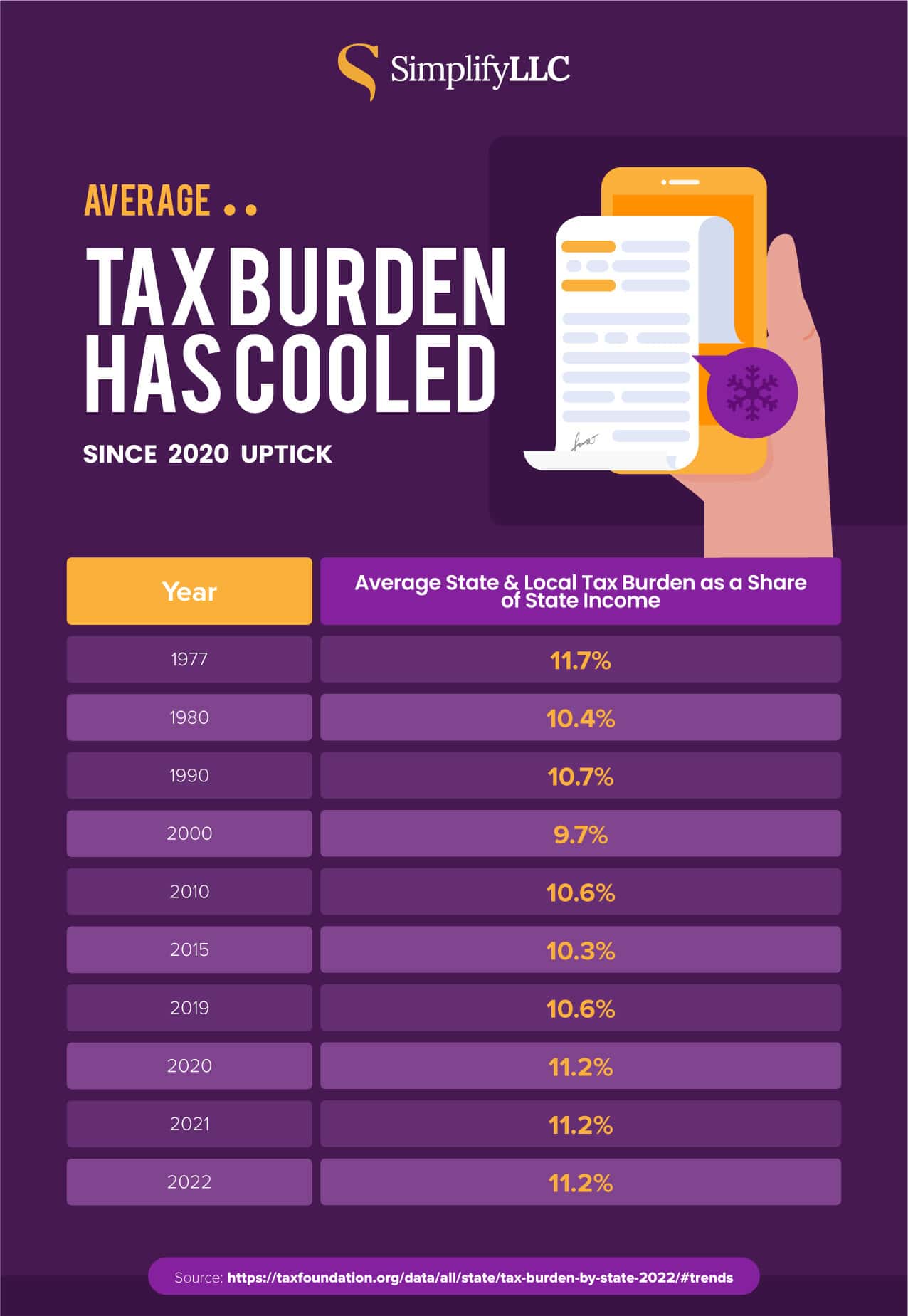 US tax burden