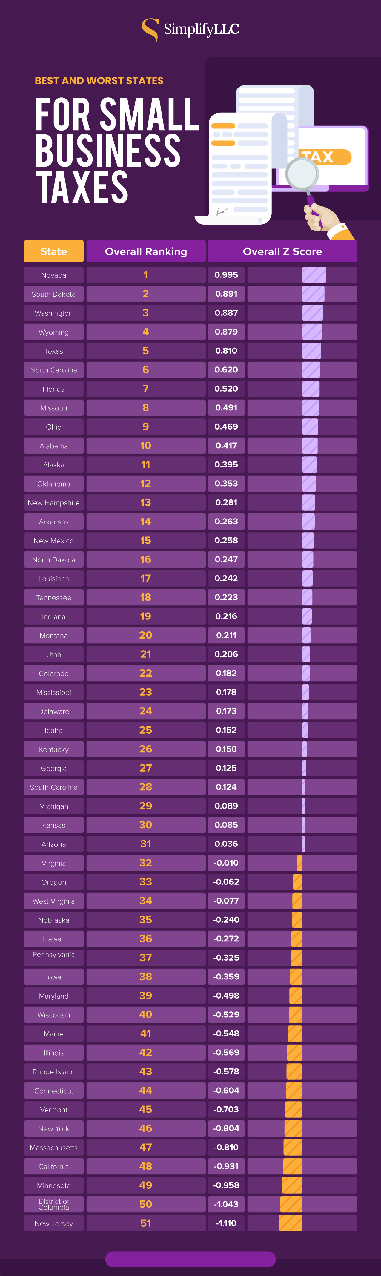 Best and Worst States for Small Business Taxes