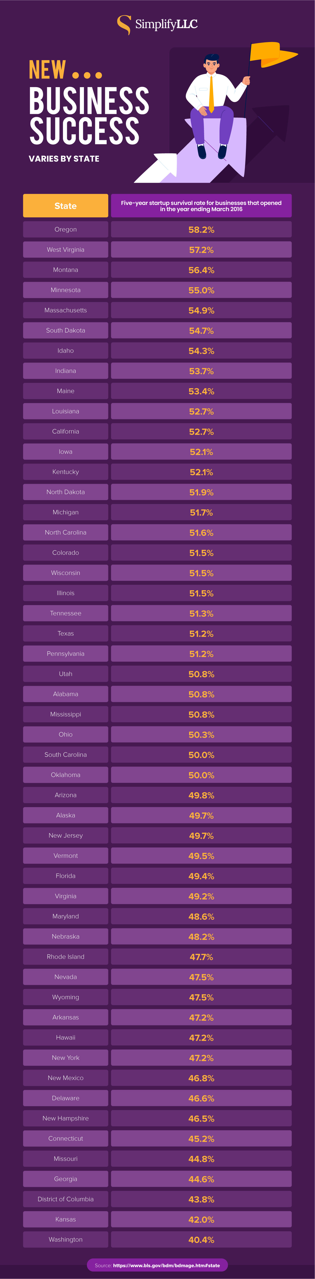 New Business’ Success Varies By State